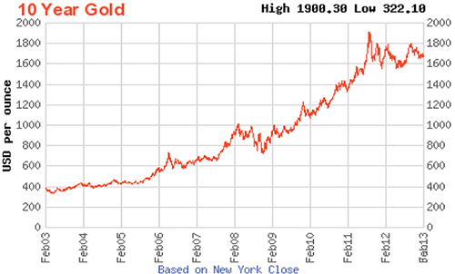 10-year-gold-chart-201303